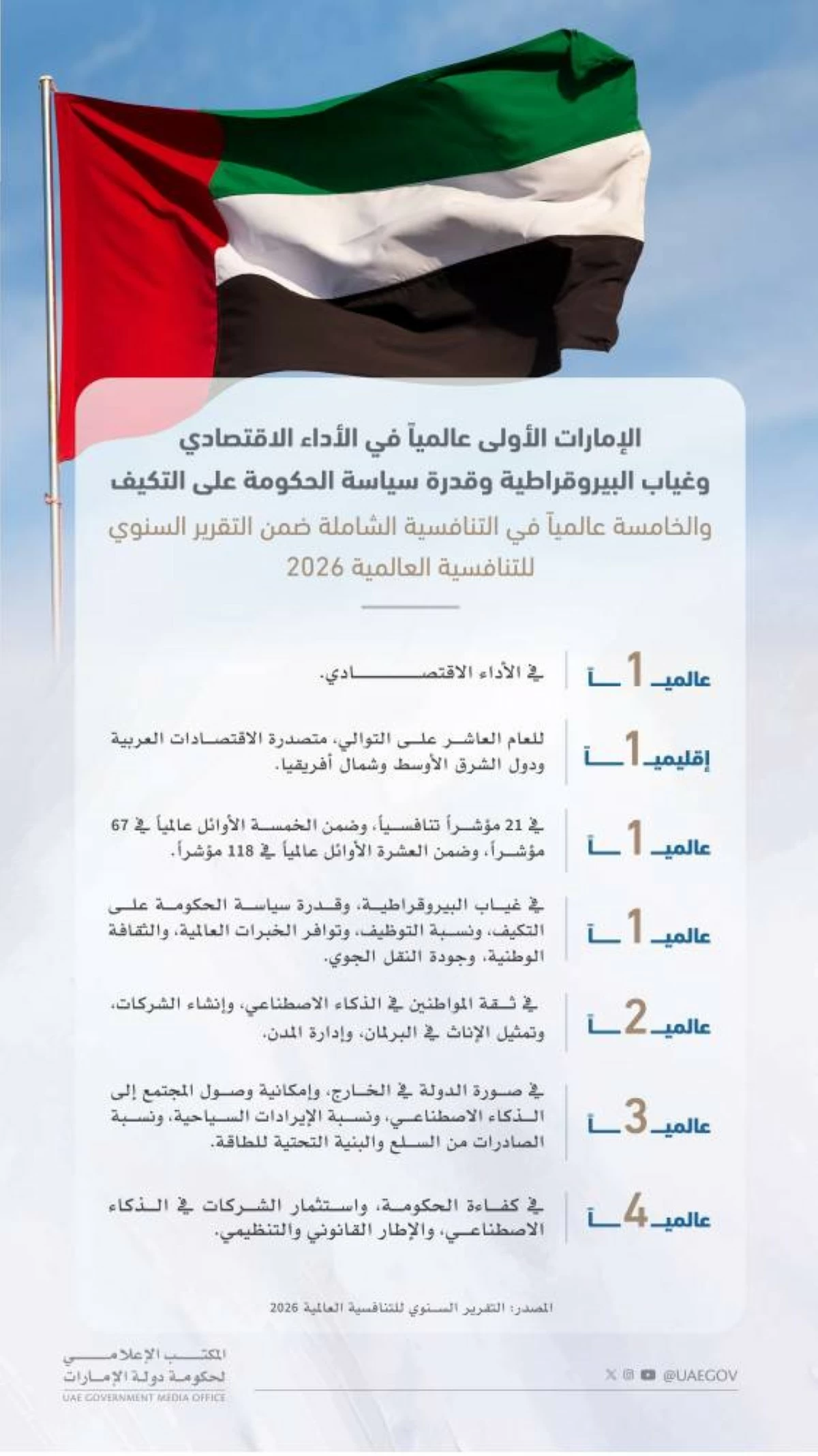The UAE ranked 5th globally, securing 1st place in Economic Performance and leading across 21 global indicators, according to the report published by the International Institute for Management Development in Switzerland.