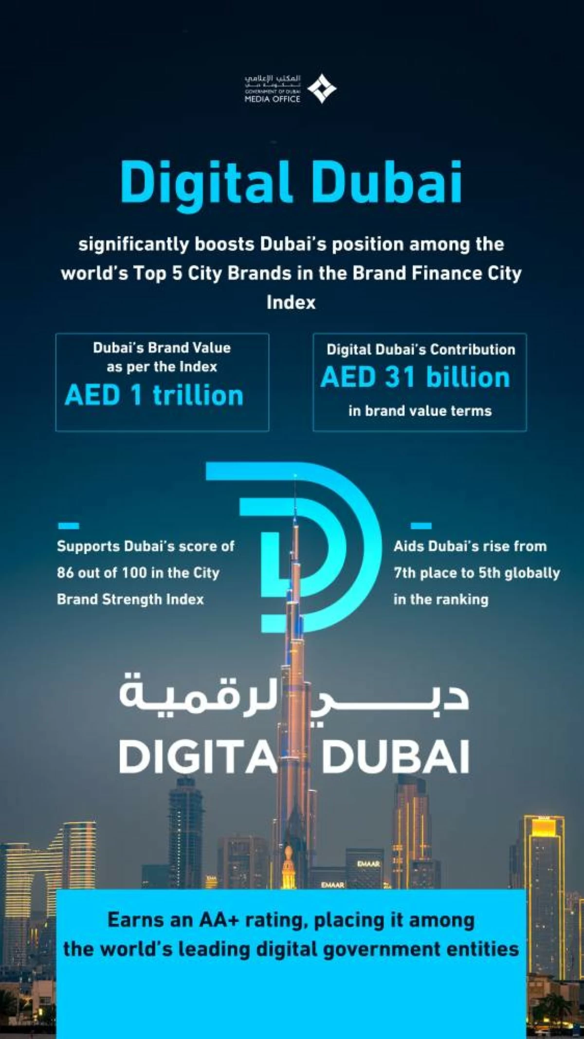 Digital Dubai strengthens city’s status as a top global brand.