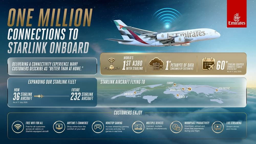 Emirates hits 1 million Starlink Wi-Fi connections across its fleet