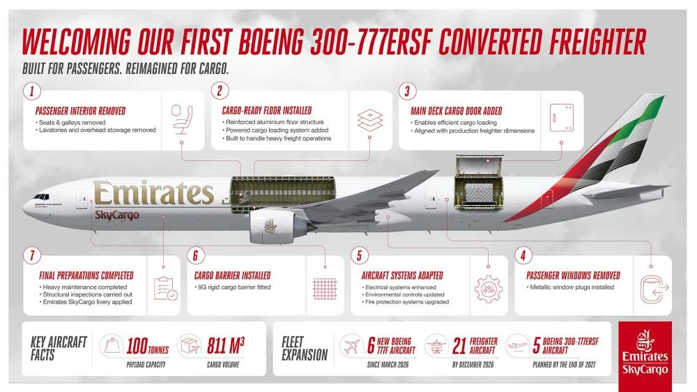 Emirates SkyCargo expands freighter fleet with converted Boeing 777-300ER