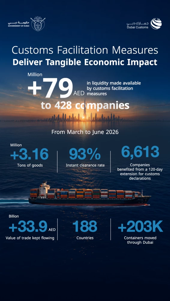 Dubai Customs measures unlock AED79 million for businesses and safeguard AED33.9 billion in trade