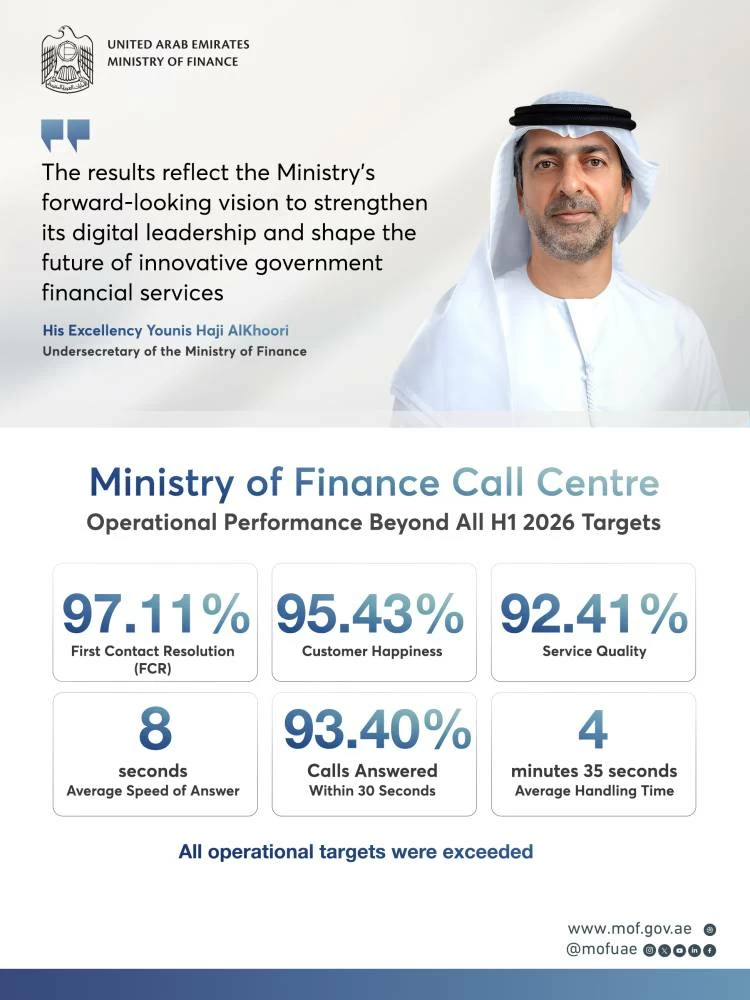 Ministry of Finance call centre exceeds targets as AI boosts customer service performance