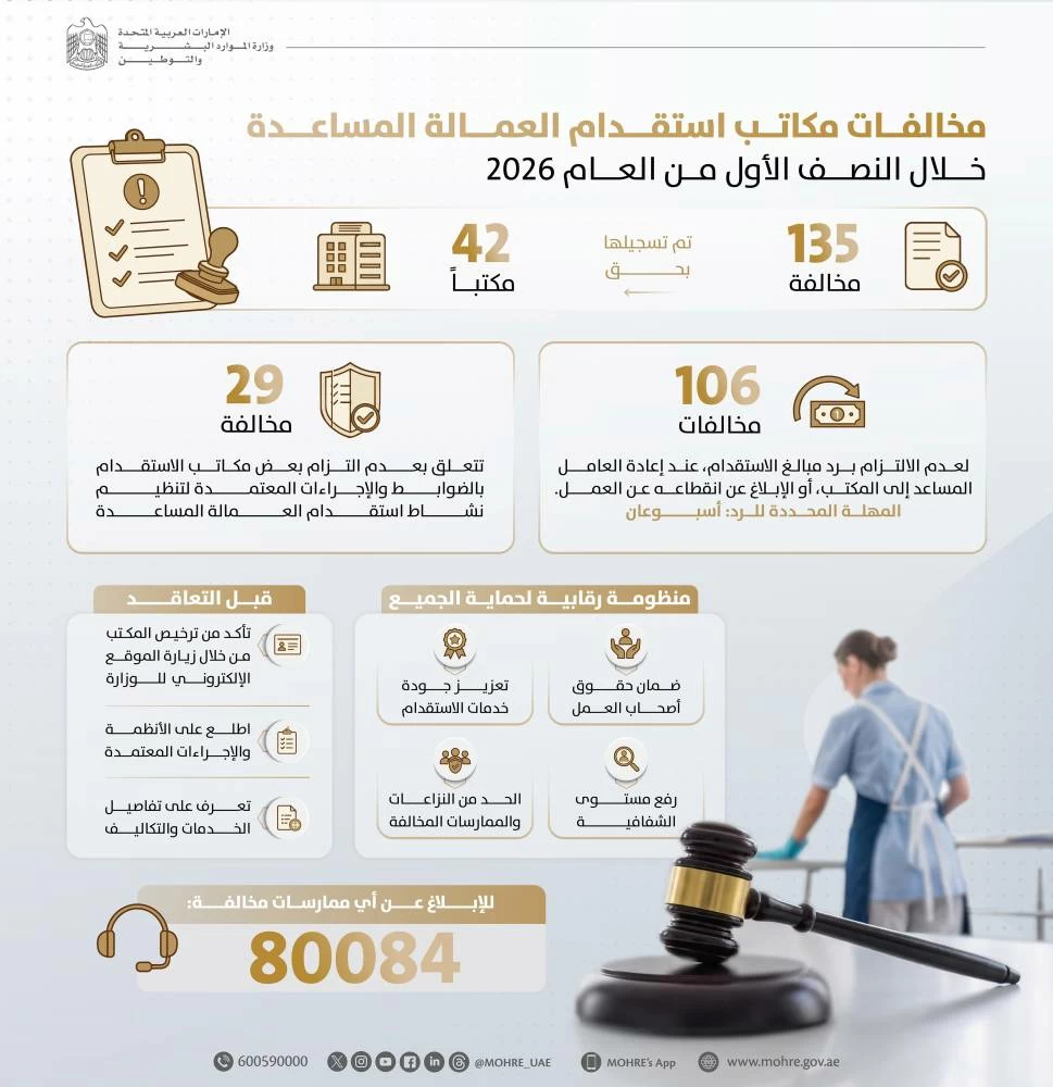 UAE’s MoHRE issues 135 fines against 42 domestic worker recruitment offices in first half of 2026