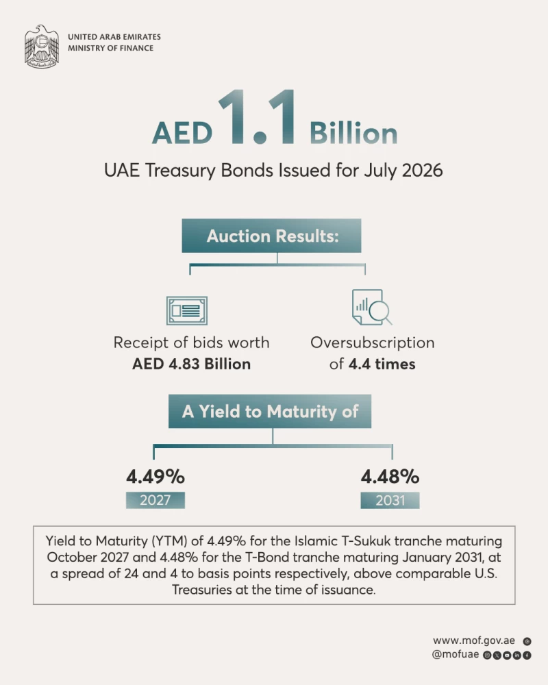 Treasury Sukuk and Bonds auctions attract AED4.83 billion in bids