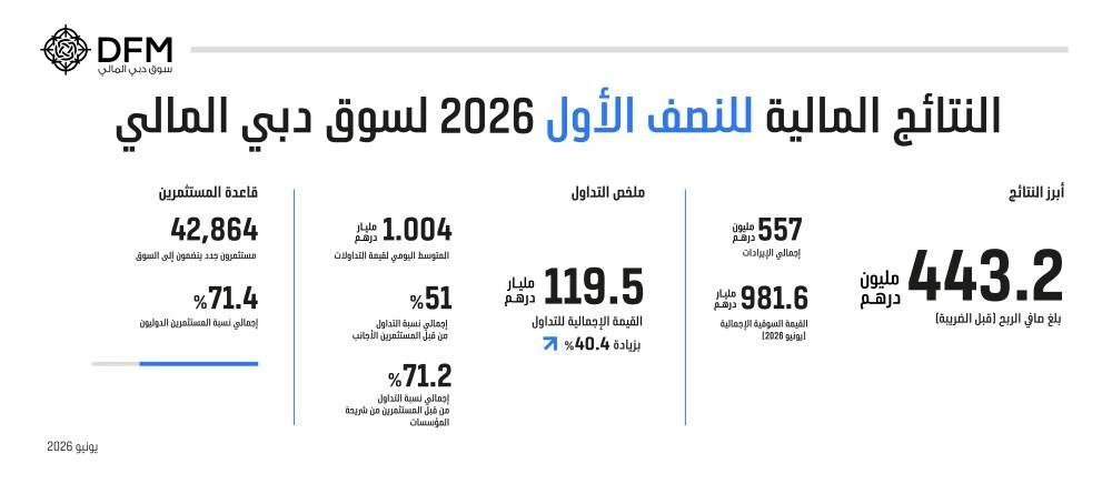 DFM net profit before tax amounts to AED443.2 million as trading activity increases 40.4% in H1 2026