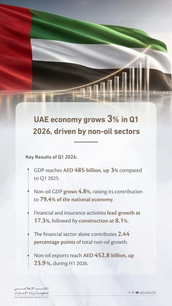 UAE economy grows 3% in Q1 2026 as non-oil sector contribution rises to 79.4%