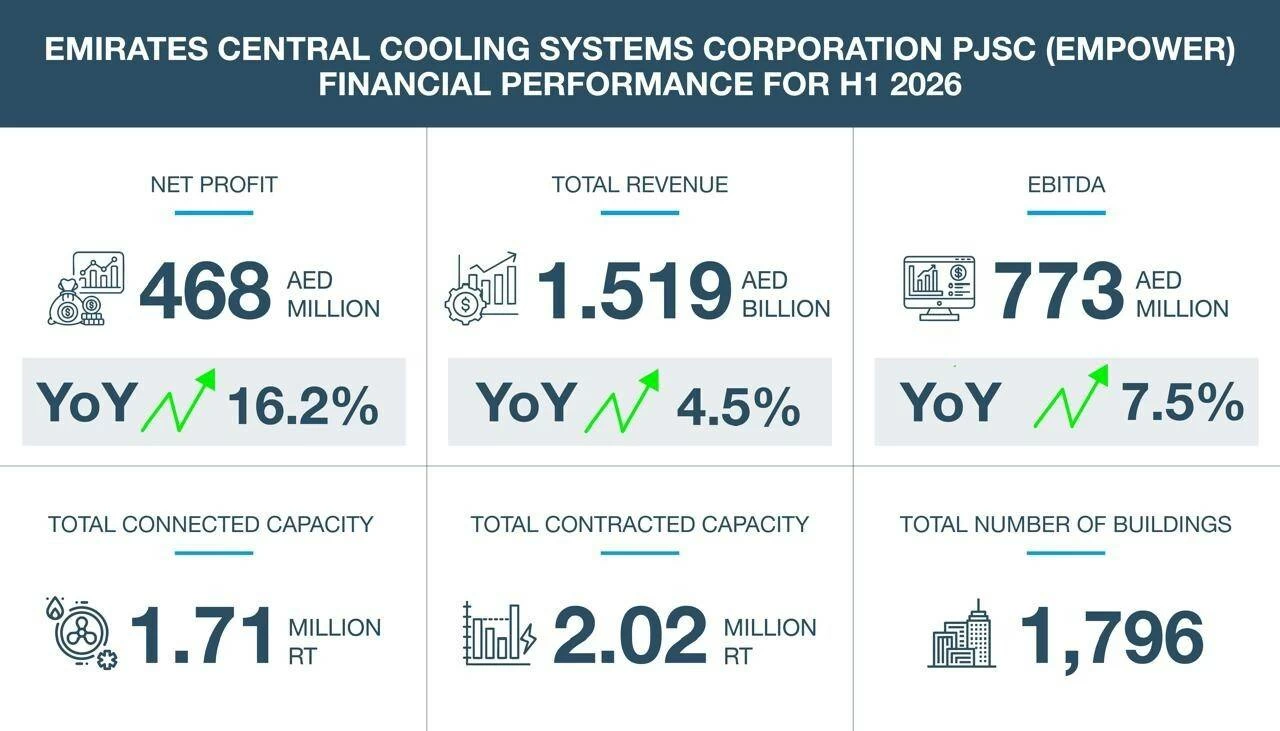 قفزة 16.2%% في أرباح "إمباور" خلال الربع الثاني لتصل إلى 468 مليون مليون درهم مدعومة بنمو الإيرادات القوي