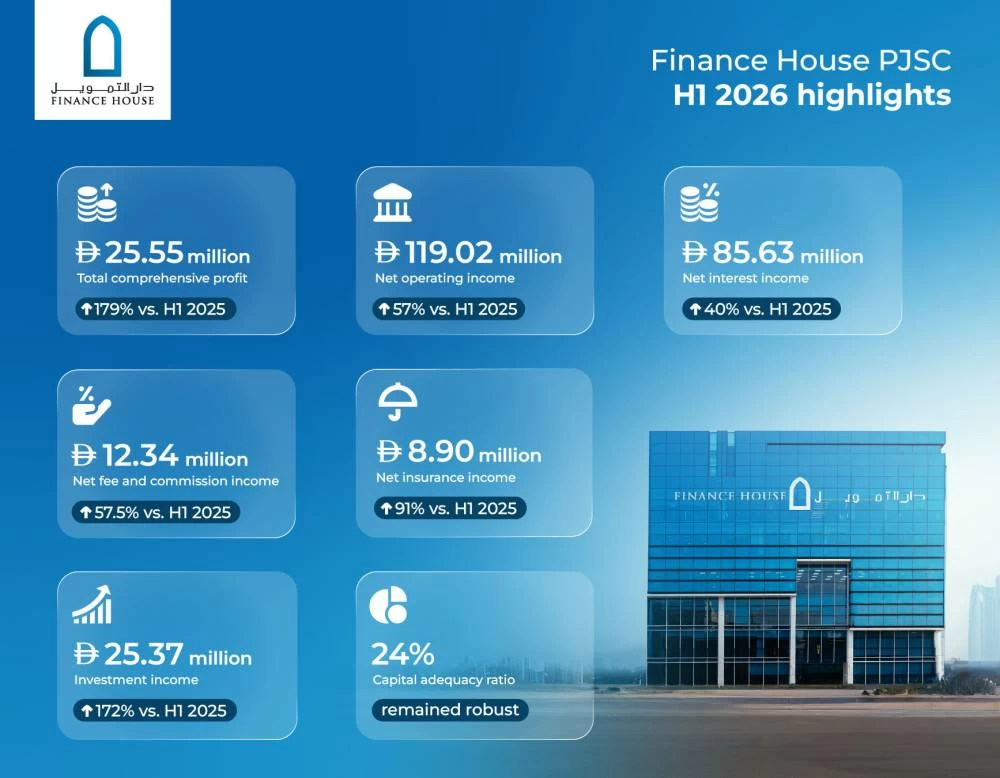 Finance House PJSC delivers 57% growth in net operating income to AED 119.02 million in H1 2026
