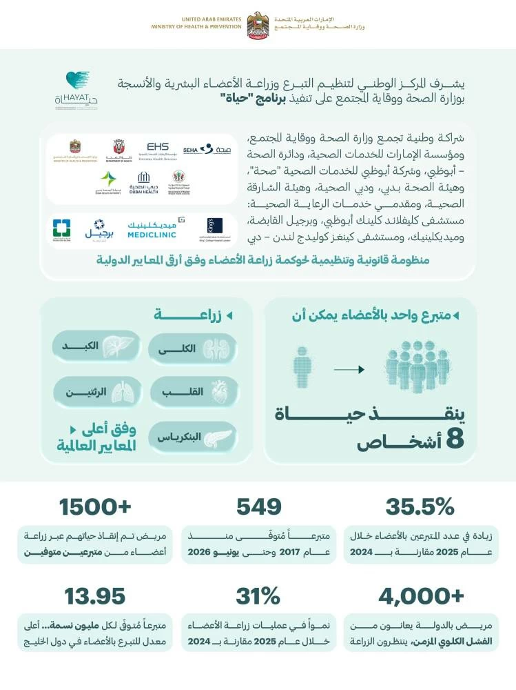 Hayat Programme saves more than 1,500 lives, strengthening UAE's leadership in organ donation and transplantation