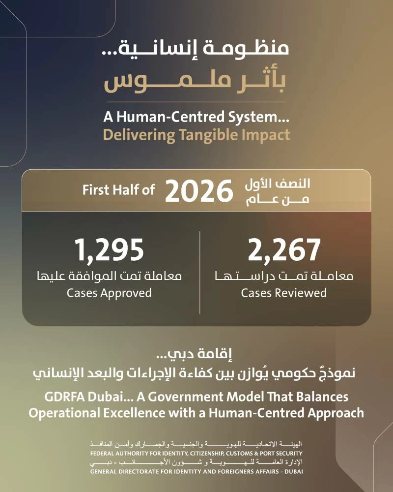 he General Directorate of Identity and Foreigners Affairs - Dubai (GDRFA Dubai) reviewed 2,267 humanitarian cases during the first half of 2026, approving 1,295 cases after evaluating their circumstances and eligibility in accordance with approved humanitarian criteria. WAM