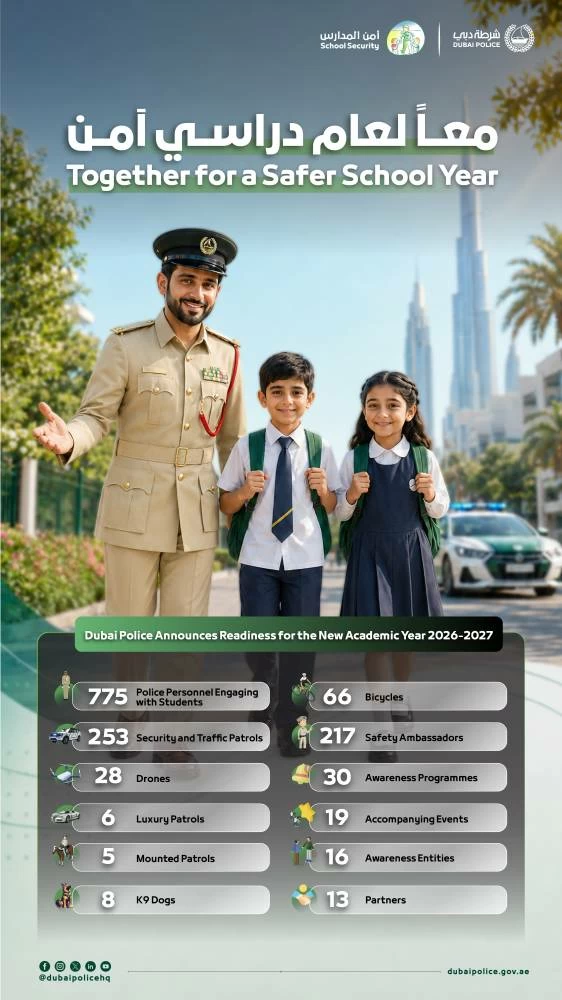Dubai Police will deploy 253 security and traffic patrols around schools, supported by 28 drones to monitor traffic and key locations, four luxury patrols, five mounted patrols and 65 bicycles to strengthen field presence. Picture credit: WAM